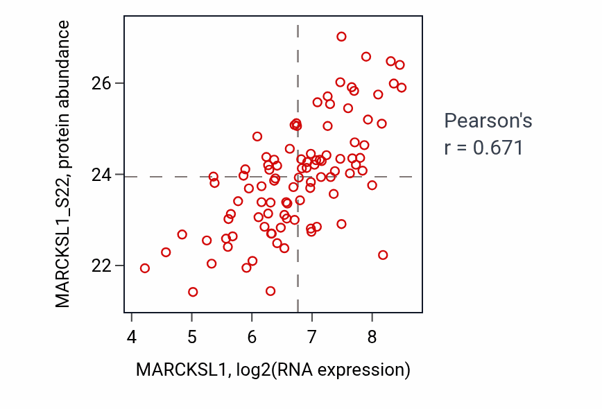 Per-sample scatter of MARCKSL1 vs MARCKSL1_S22 in LUAD (Pearson r = 0.67).