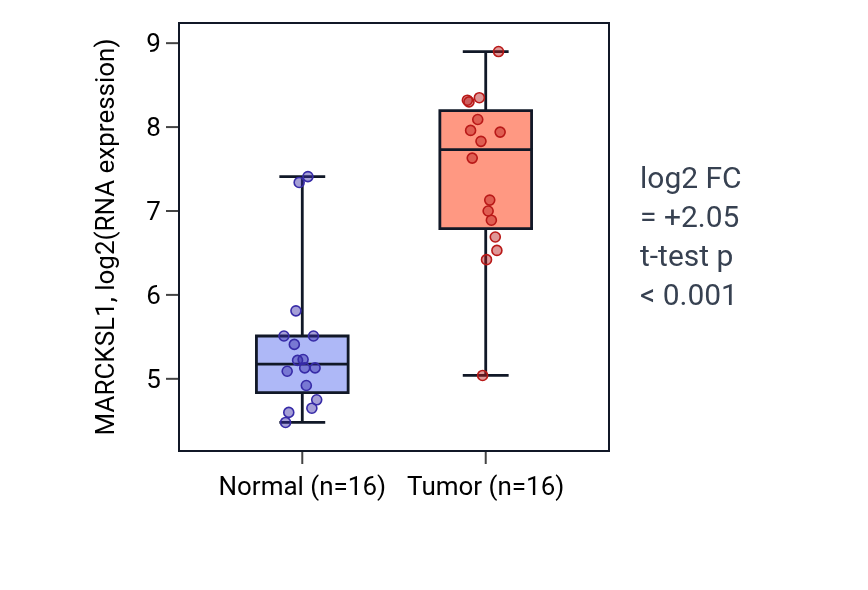 Tumor-vs-normal expression box plot for MARCKSL1 in HNSC.