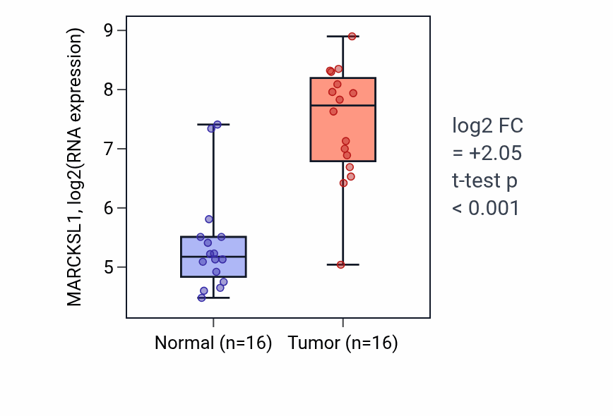 Tumor-vs-normal expression box plot for MARCKSL1 RNA in HNSC.