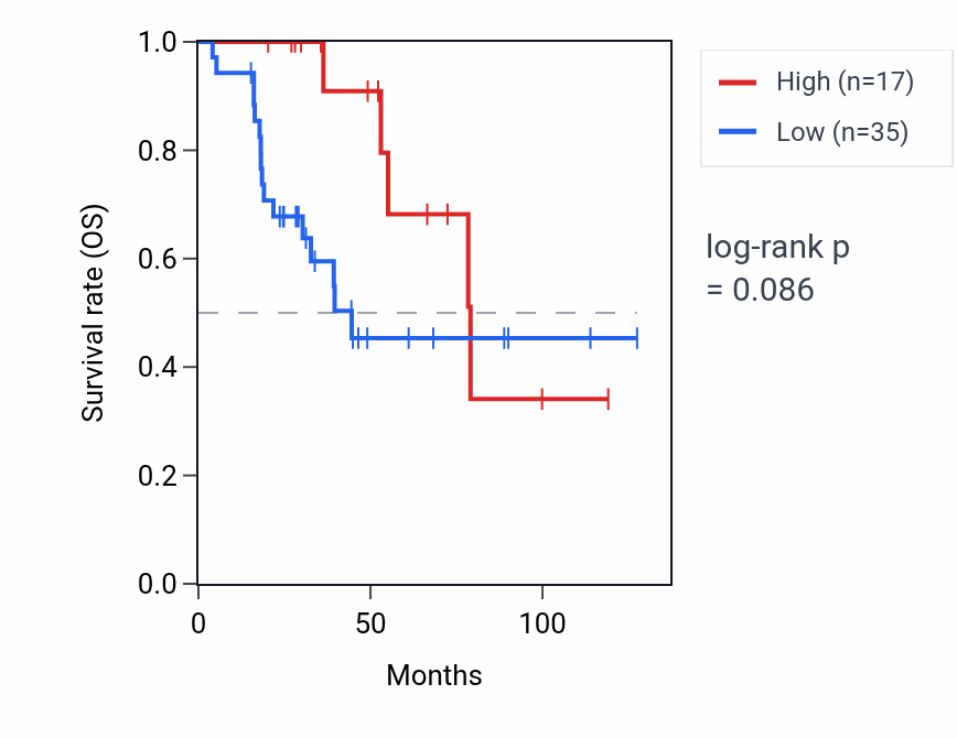 Kaplan&ndash;Meier survival curve for MARCKSL1P1 RNA expression in ACC: high vs low expression groups.