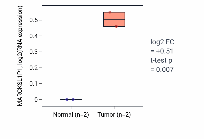 Tumor-vs-normal expression box plot for MARCKSL1P1 in LUAD.