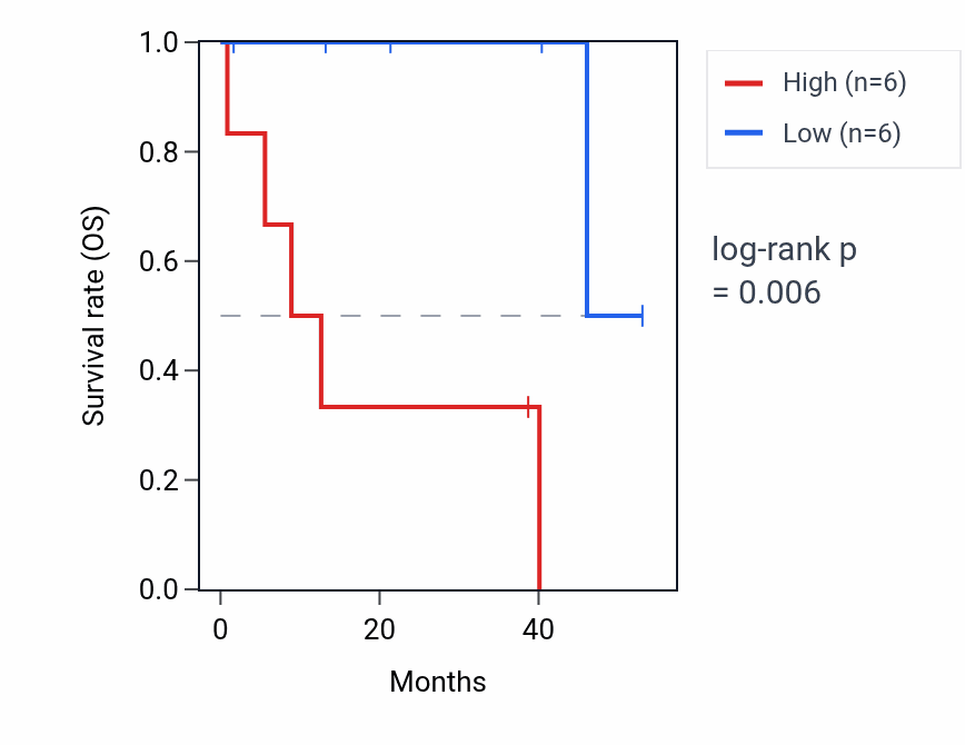 Kaplan&ndash;Meier survival curve for MARCKSL1P2 RNA expression in CHOL: high vs low expression groups.