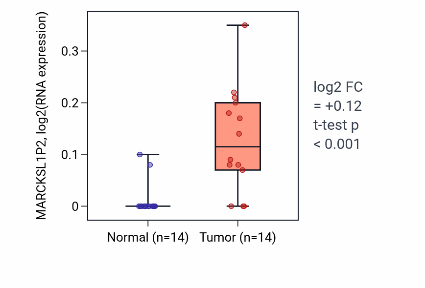 Tumor-vs-normal expression box plot for MARCKSL1P2 in LUSC.