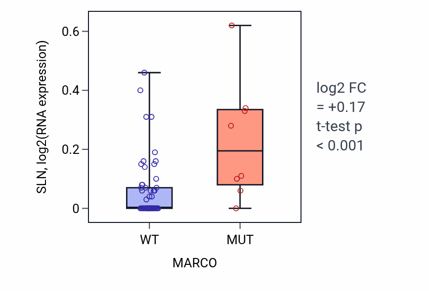 Box plot of SLN in MARCO-low vs MARCO-high samples in LARGE_INTESTINE.