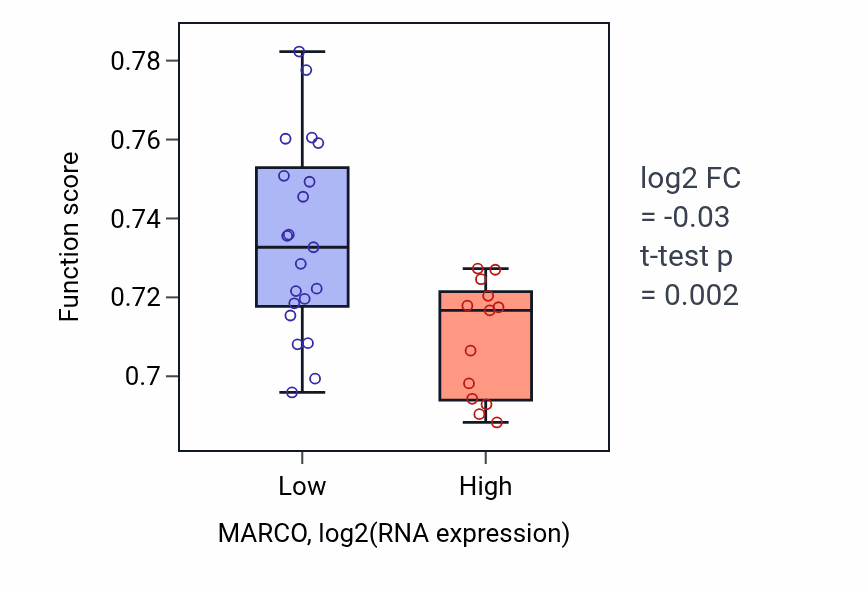 Box plot of Motile cilium assembly in MARCO-low vs MARCO-high samples in KIDNEY.