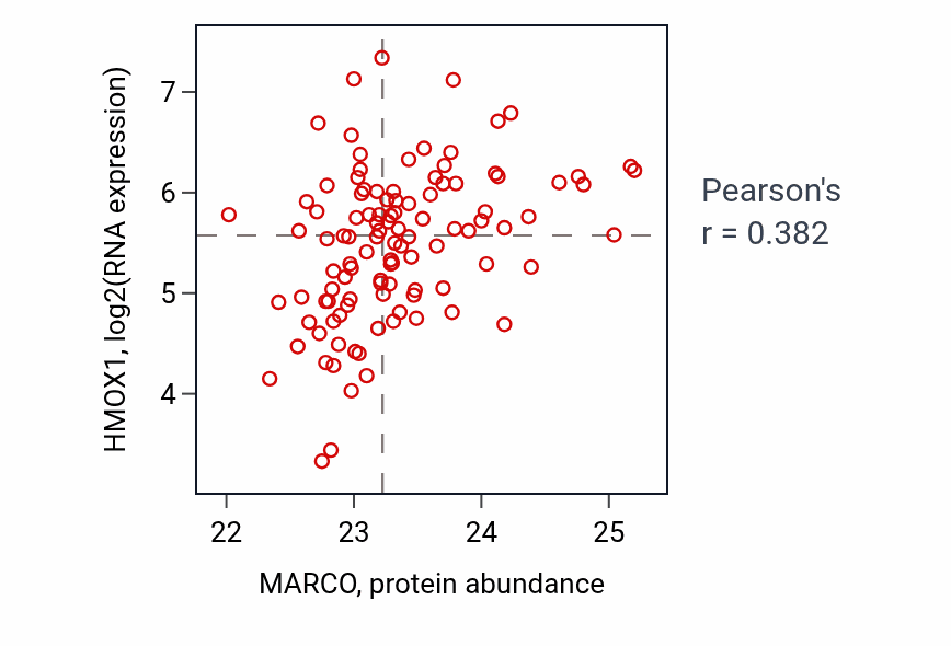 Per-sample scatter of MARCO vs HMOX1 in LSCC (Pearson r = 0.38).