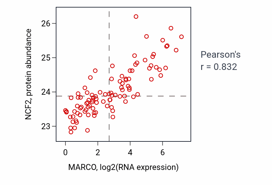 Per-sample scatter of MARCO vs NCF2 in GBM (Pearson r = 0.83).