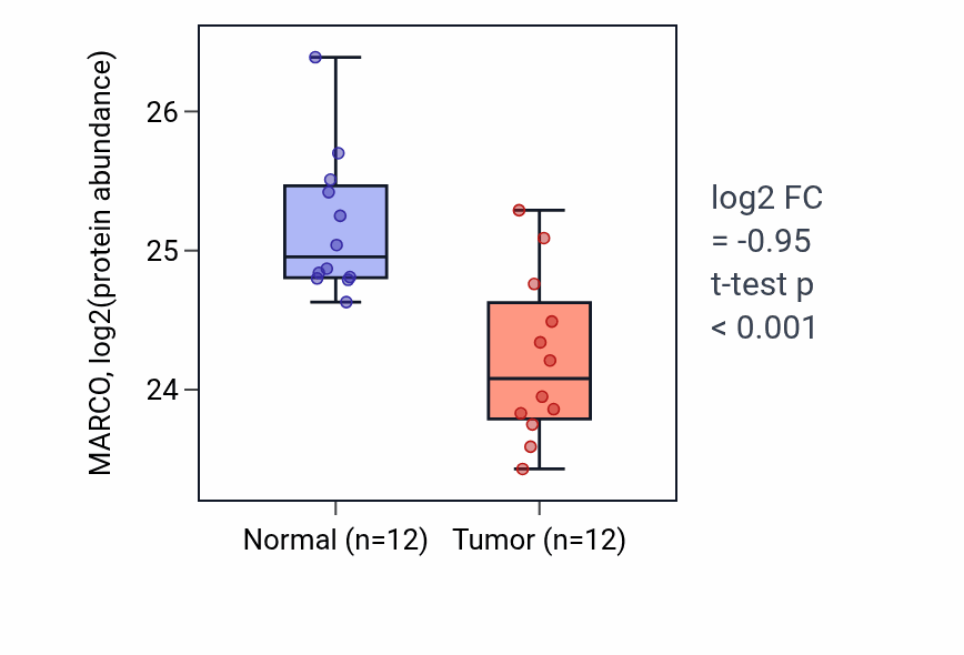 Tumor-vs-normal mass-spec protein box plot for MARCO in LUAD.
