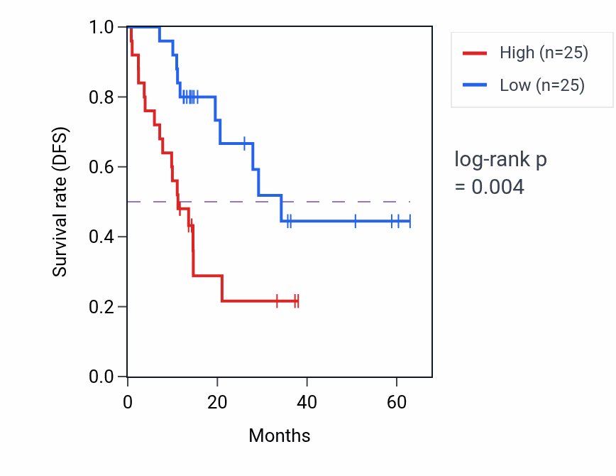 Kaplan&ndash;Meier survival curve for MARCO mass-spec protein-high vs -low samples in LUAD.