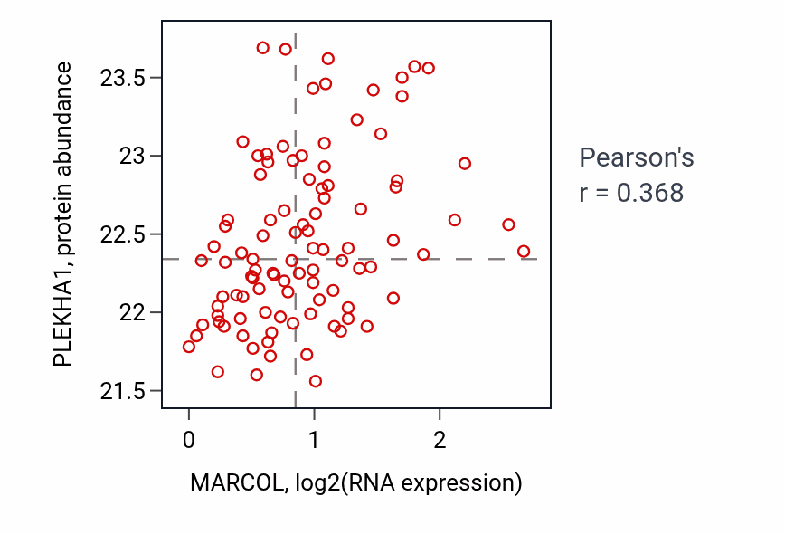 Per-sample scatter of MARCOL vs PLEKHA1 in GBM (Pearson r = 0.37).