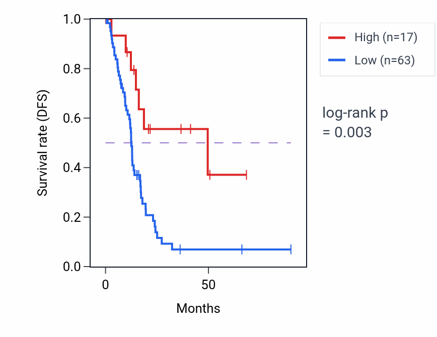 Kaplan&ndash;Meier survival curve for MARCOL RNA expression in UCS: high vs low expression groups.