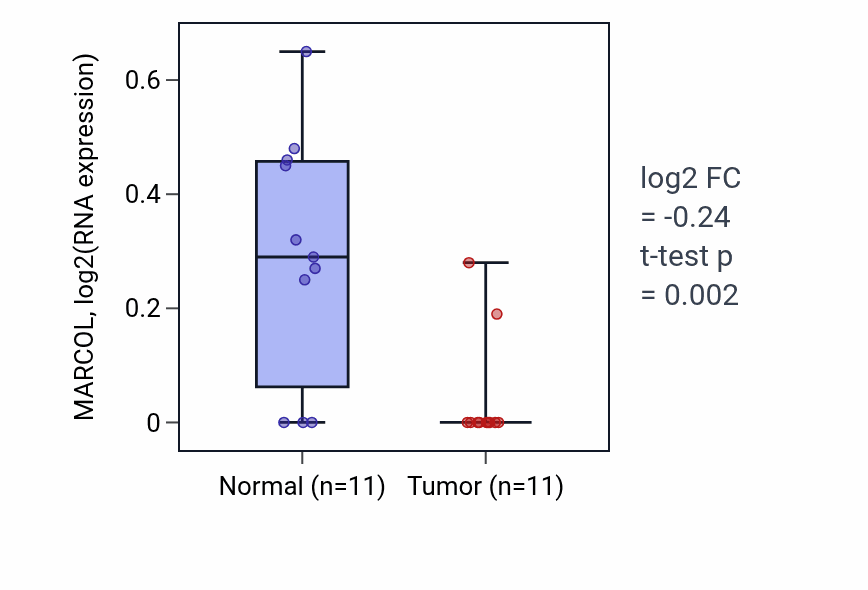 Tumor-vs-normal expression box plot for MARCOL RNA in KICH.