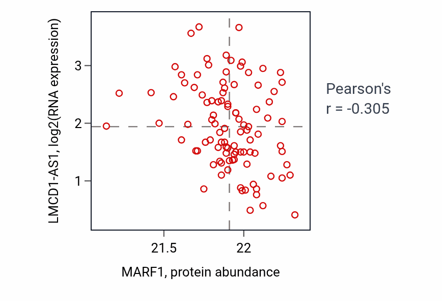 Per-sample scatter of MARF1 vs LMCD1-AS1 in GBM (Pearson r = -0.30).