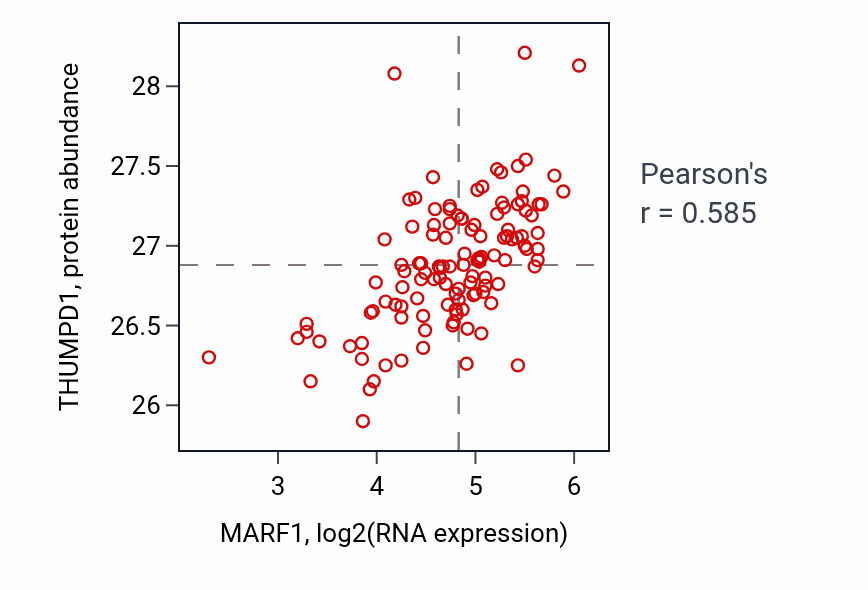 Per-sample scatter of MARF1 vs THUMPD1 in BRCA (Pearson r = 0.58).