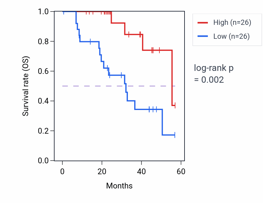 Kaplan&ndash;Meier survival curve for MARF1 mass-spec protein-high vs -low samples in HNSC.