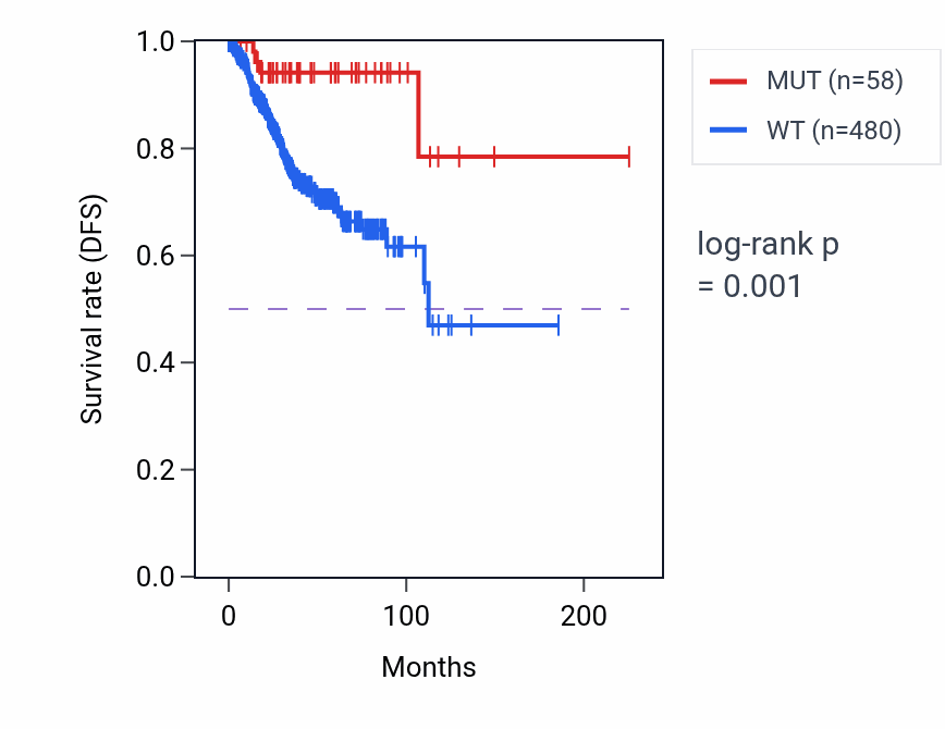 Kaplan&ndash;Meier survival curve for MARF1 mutant vs wild-type samples in UCEC.