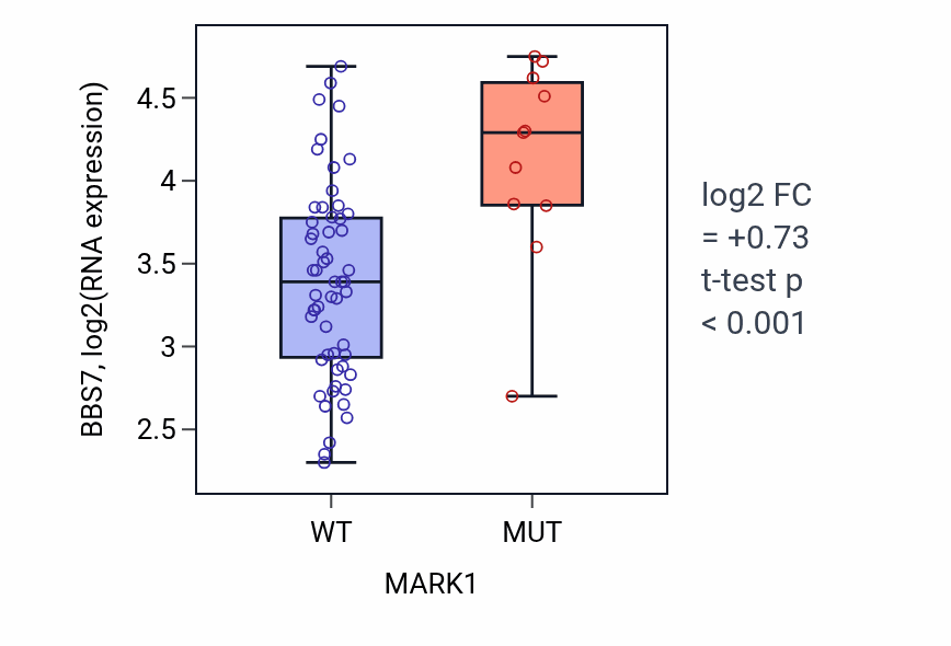 Box plot of BBS7 in MARK1-low vs MARK1-high samples in LARGE_INTESTINE.