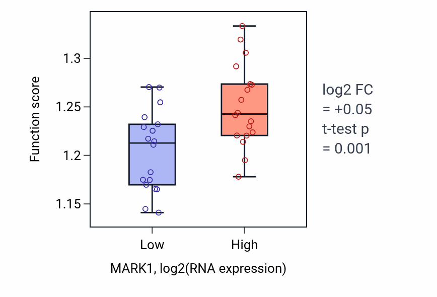 Box plot of Negative regulation of RNA catabolic process in MARK1-low vs MARK1-high samples in URINARY_TRACT.