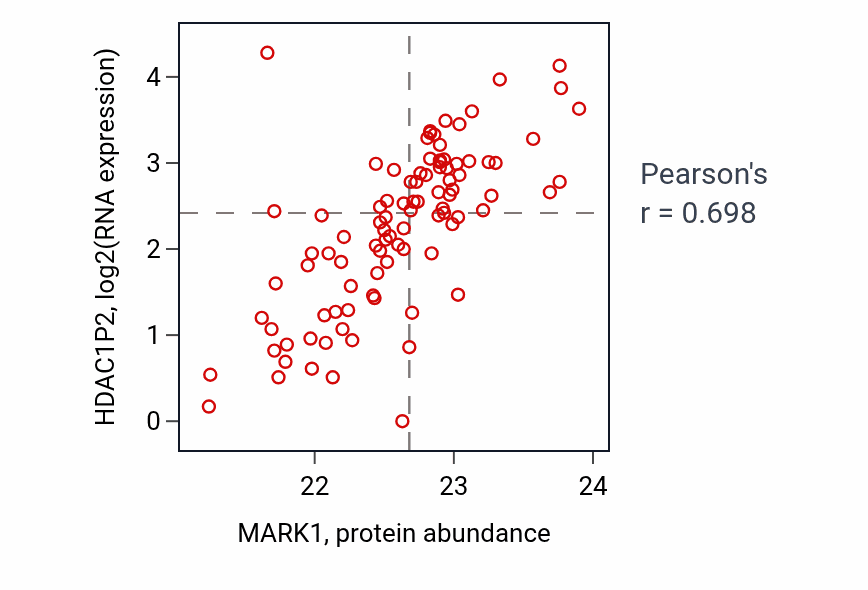 Per-sample scatter of MARK1 vs HDAC1P2 in UCEC (Pearson r = 0.70).