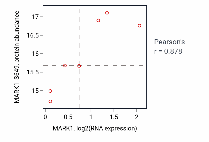 Per-sample scatter of MARK1 vs MARK1_S649 in OV (Pearson r = 0.88).