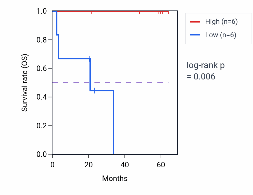 Kaplan&ndash;Meier survival curve for MARK1 mass-spec protein-high vs -low samples in CCRCC.