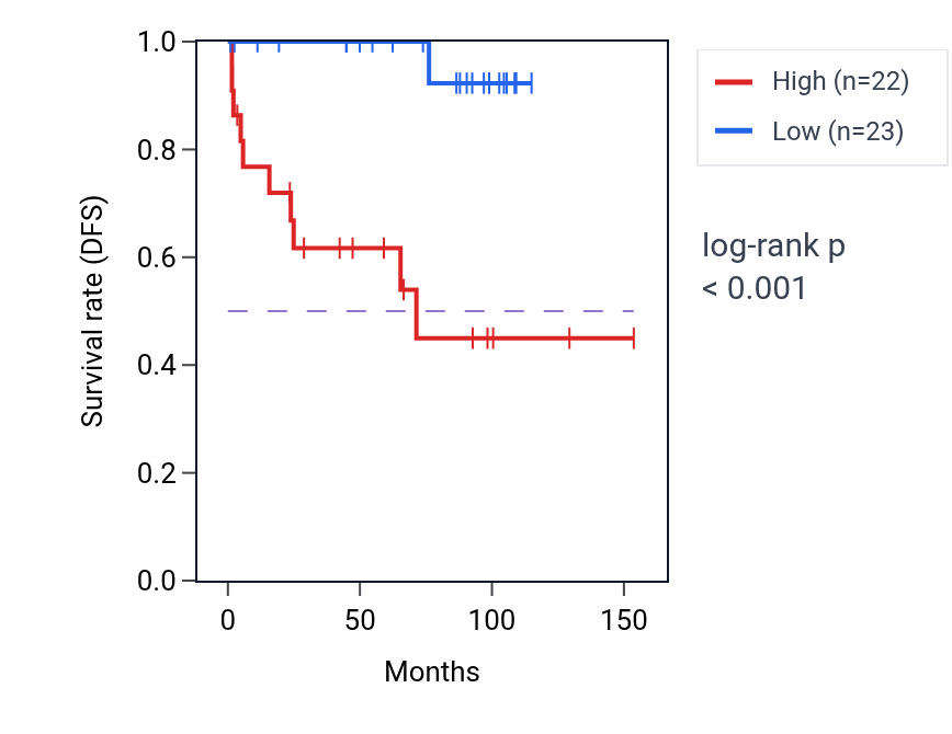 Kaplan&ndash;Meier survival curve for MARK1 RNA-high vs -low samples in KICH.