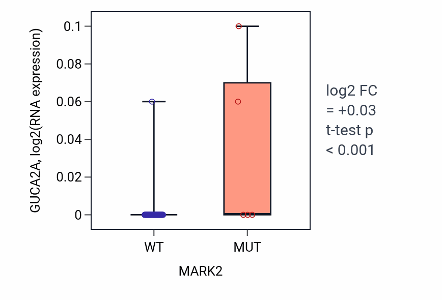 Box plot of GUCA2A in MARK2-low vs MARK2-high samples in BLOOD_Leukemia.