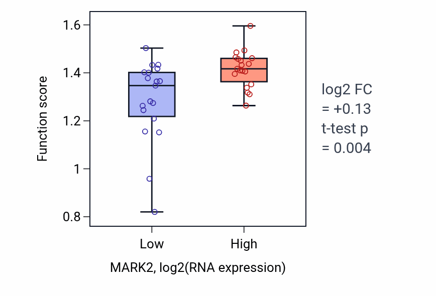 Box plot of Positive regulation of attachment of mitotic spindle microtubules to kinetochore in MARK2-low vs MARK2-high samples in BONE.