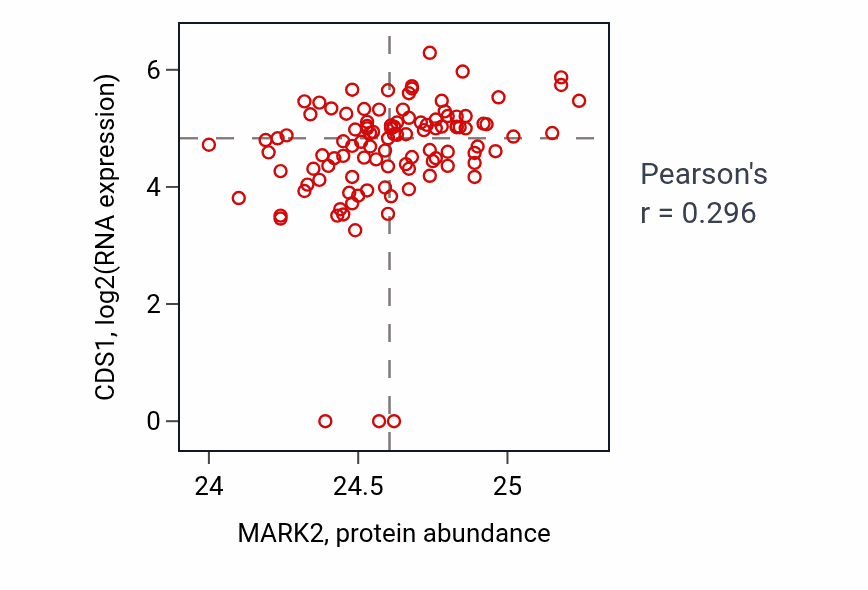 Per-sample scatter of MARK2 vs CDS1 in HNSC (Pearson r = 0.30).