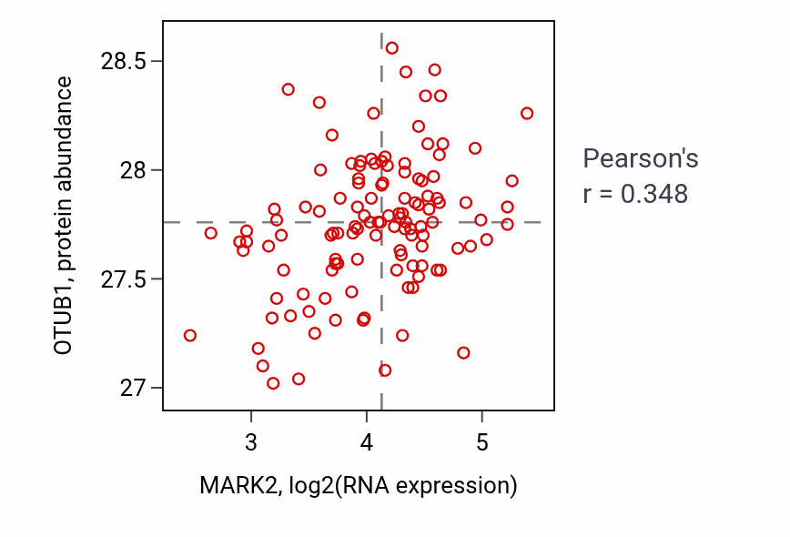 Per-sample scatter of MARK2 vs OTUB1 in BRCA (Pearson r = 0.35).