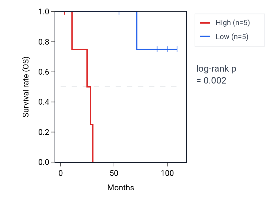 Kaplan&ndash;Meier survival curve for MARK2 RNA expression in KICH: high vs low expression groups.