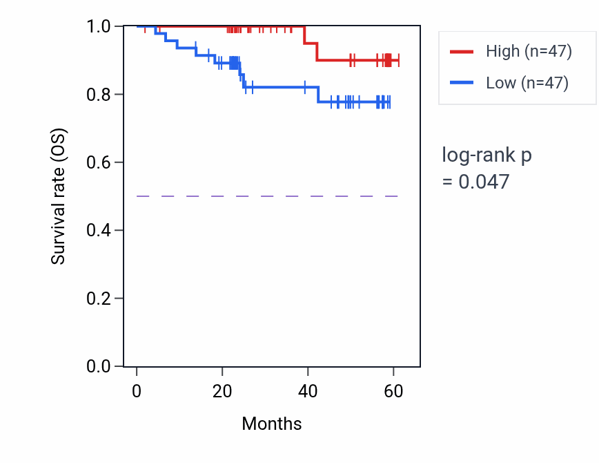 Kaplan&ndash;Meier survival curve for MARK2 mass-spec protein-high vs -low samples in UCEC.