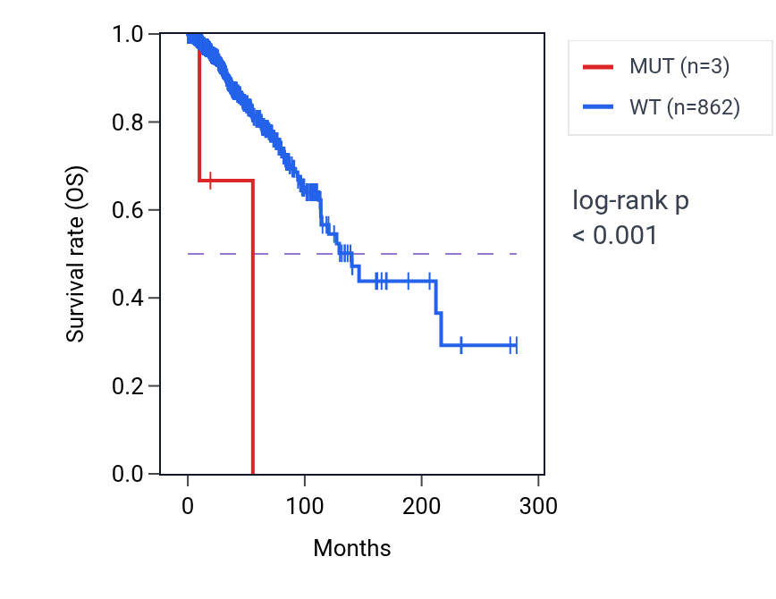 Kaplan&ndash;Meier survival curve for MARK2 mutant vs wild-type samples in BRCA.