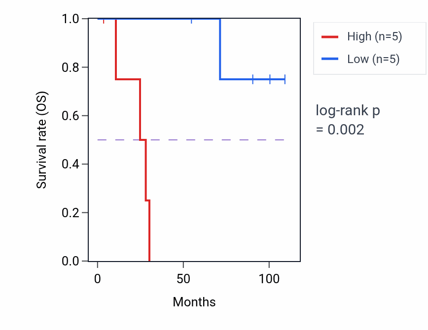 Kaplan&ndash;Meier survival curve for MARK2 RNA-high vs -low samples in KICH.