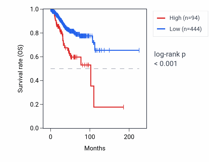 Kaplan&ndash;Meier survival curve for MARK2P10 RNA expression in UCEC: high vs low expression groups.