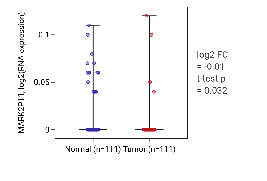 Tumor-vs-normal expression box plot for MARK2P11 in BRCA.