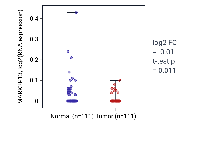 Tumor-vs-normal expression box plot for MARK2P13 in BRCA.