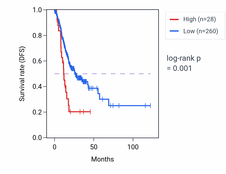 Kaplan&ndash;Meier survival curve for MARK2P14 RNA expression in STAD: high vs low expression groups.