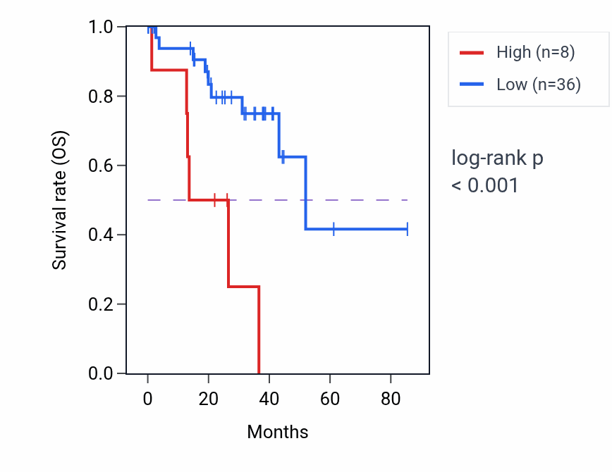 Kaplan&ndash;Meier survival curve for MARK2P17 RNA expression in UVM: high vs low expression groups.