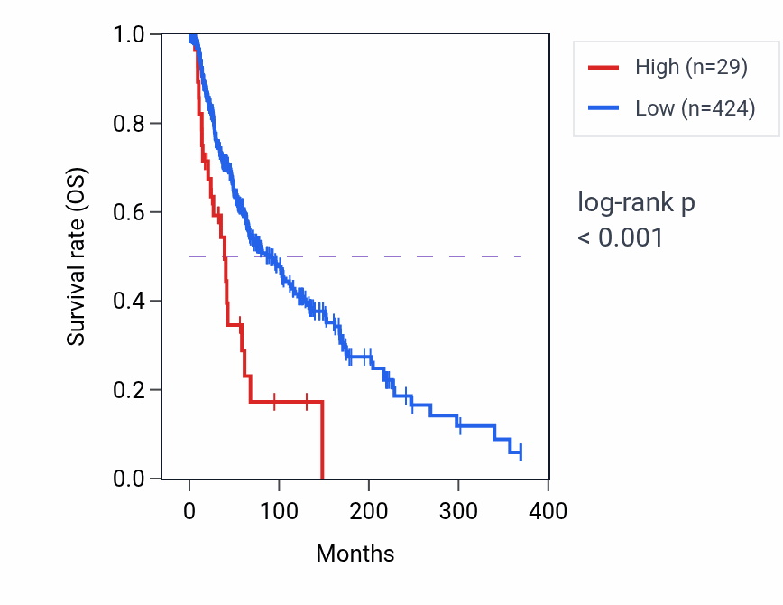 Kaplan&ndash;Meier survival curve for MARK2P5 RNA expression in SKCM: high vs low expression groups.