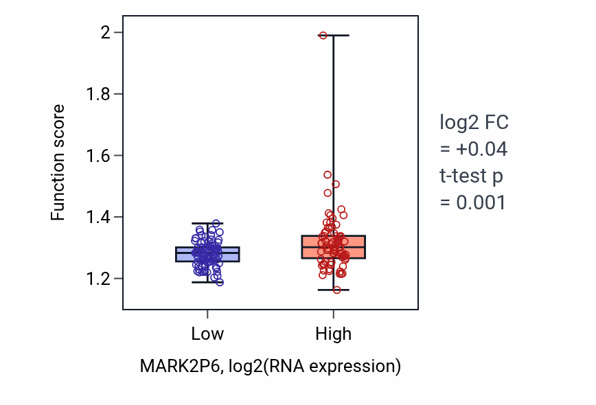 Box plot of Positive regulation of intracellular protein transport in MARK2P6-low vs MARK2P6-high samples in ESCA.