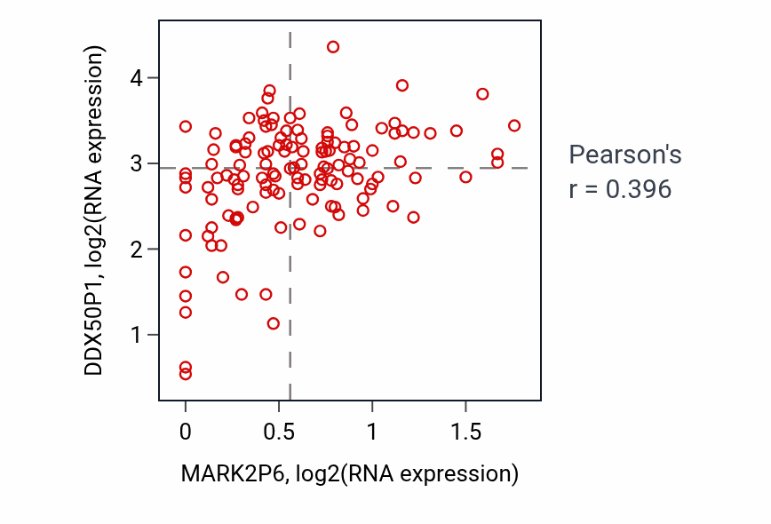 Per-sample scatter of MARK2P6 vs DDX50P1 in LAML (Pearson r = 0.40).