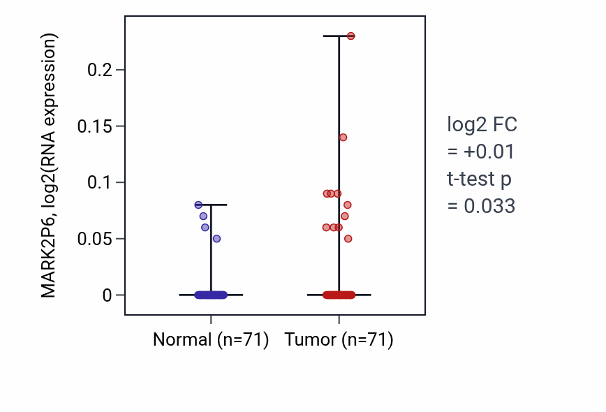 Tumor-vs-normal expression box plot for MARK2P6 in KICH.