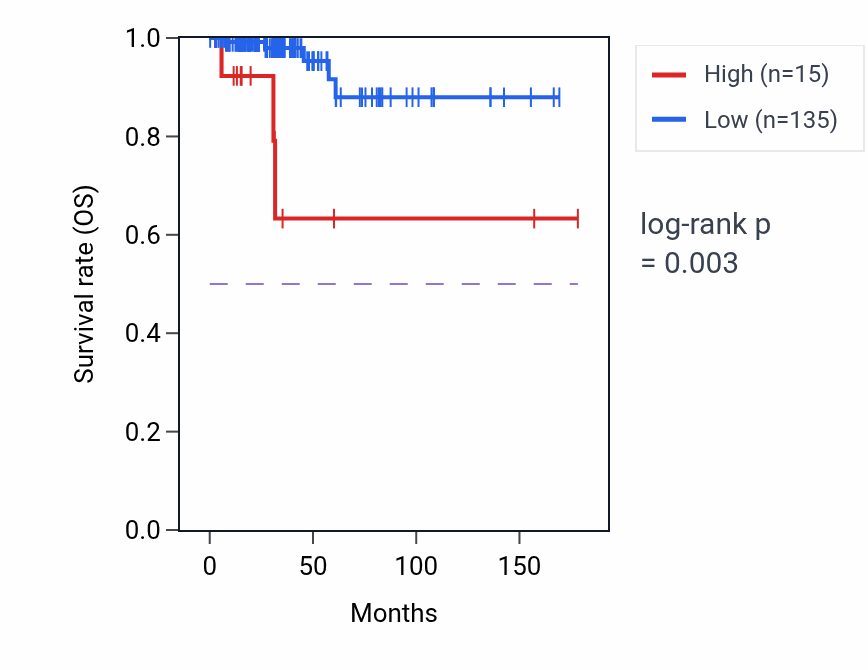 Kaplan&ndash;Meier survival curve for MARK2P6 RNA-high vs -low samples in THCA.