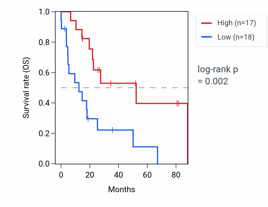 Kaplan&ndash;Meier survival curve for MARK2P8 RNA expression in UCS: high vs low expression groups.