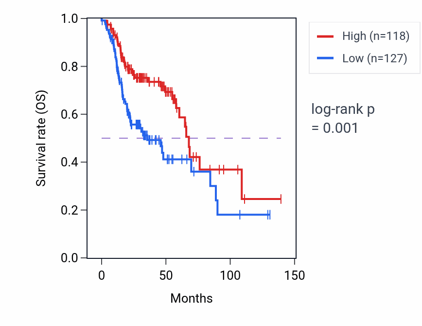 Kaplan&ndash;Meier survival curve for MARK2P9 RNA expression in HNSC: high vs low expression groups.