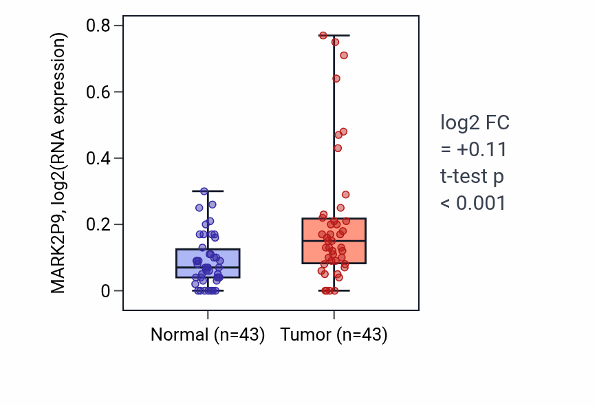 Tumor-vs-normal expression box plot for MARK2P9 in HNSC.