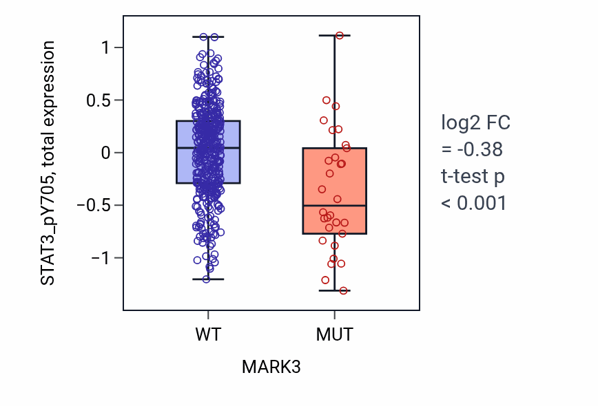 Box plot of STAT3_pY705 in MARK3-low vs MARK3-high samples in UCEC.