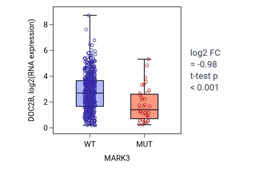 Box plot of DOC2B in MARK3-low vs MARK3-high samples in UCEC.