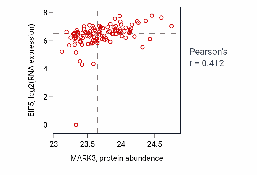 Per-sample scatter of MARK3 vs EIF5 in HNSC (Pearson r = 0.41).